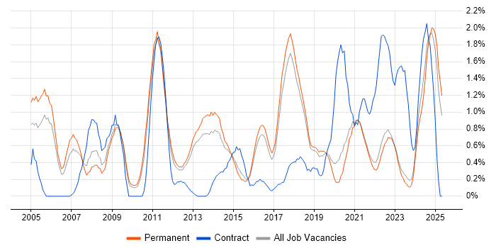 Job vacancy trend for People Management in Brighton