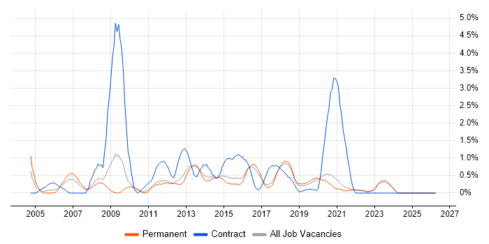 Performance Management job vacancy trend in Brighton