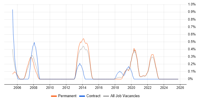 Performance Measurement job vacancy trend in Brighton
