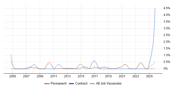 Performance Metrics job vacancy trend in Brighton