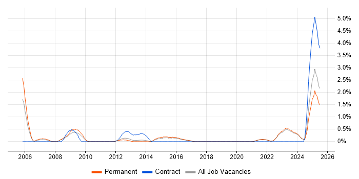 Job vacancy trend for Performance Optimisation in Brighton