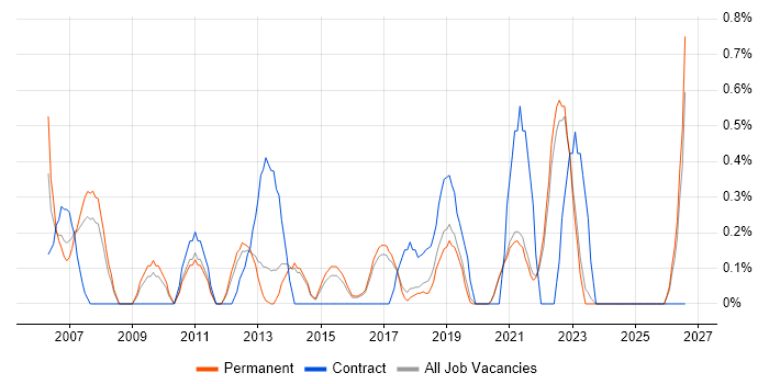 Pharmaceutical job vacancy trend in Brighton