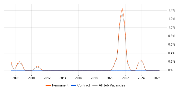 Photography job vacancy trend in Brighton