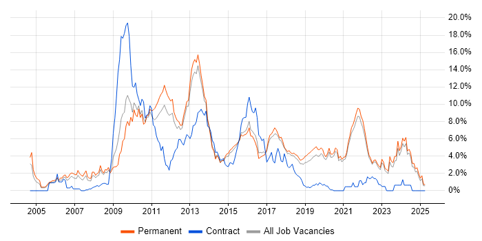 Job vacancy trend for PHP Developer in Brighton