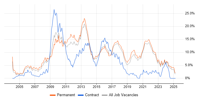 Job vacancy trend for PHP in Brighton Job vacancy trend for PHP in Brighton