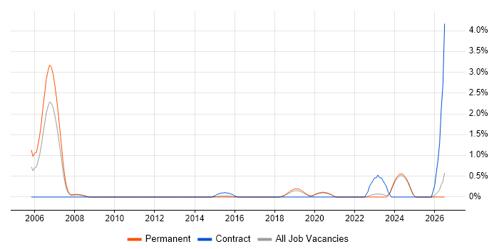PKI job vacancy trend in Brighton