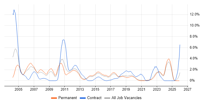 PL/SQL job vacancy trend in Brighton