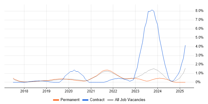 Job vacancy trend for Platform Engineering in Brighton Job vacancy trend for Platform Engineering in Brighton