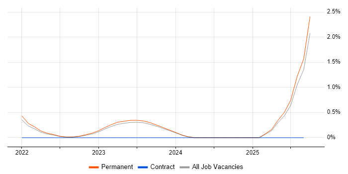 Platform Specialist job vacancy trend in Brighton