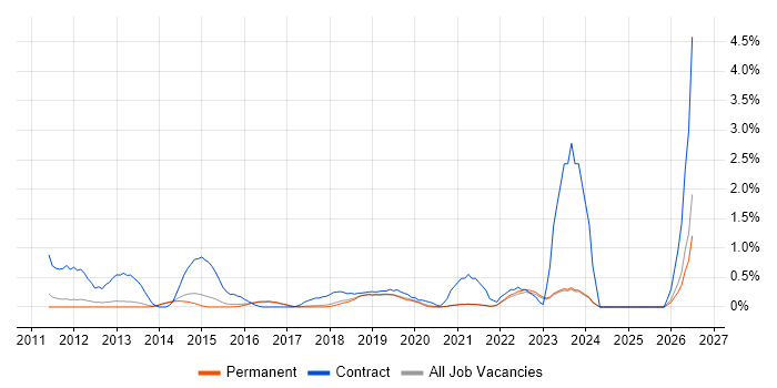 PMO Analyst job vacancy trend in Brighton