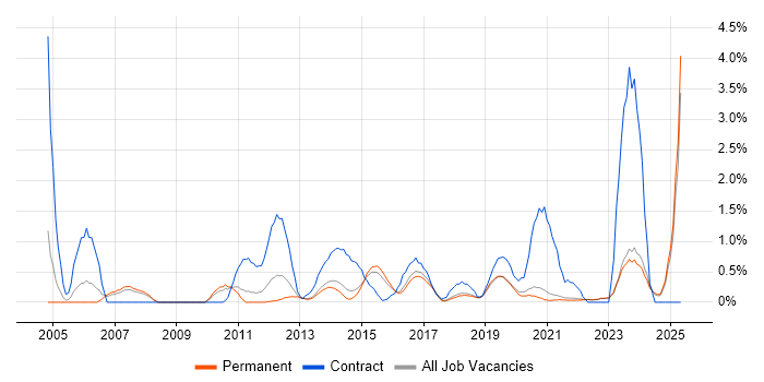Job vacancy trend for PMP in Brighton Job vacancy trend for PMP in Brighton