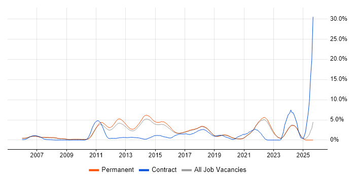 PostgreSQL job vacancy trend in Brighton