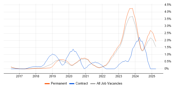 Job vacancy trend for Postman in Brighton