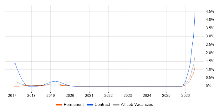Power BI Analyst job vacancy trend in Brighton