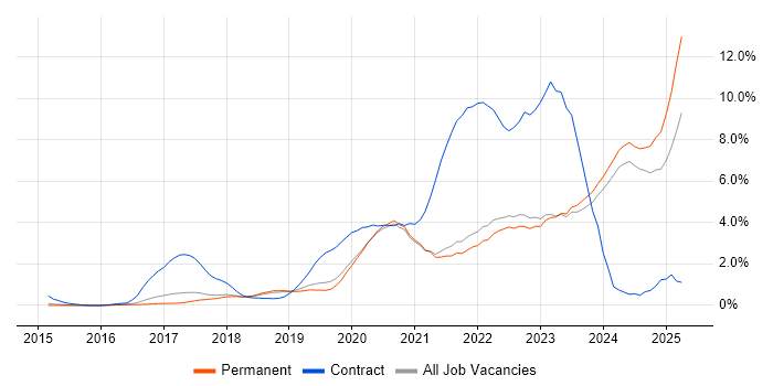 Job vacancy trend for Power BI in Brighton Job vacancy trend for Power BI in Brighton