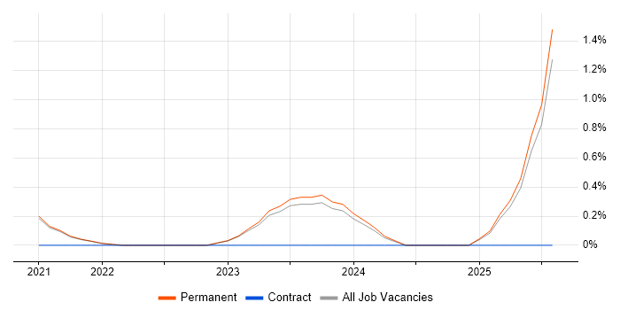 Job vacancy trend for Power Platform Developer in Brighton