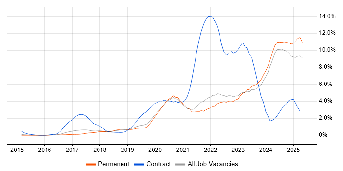 Job vacancy trend for Power Platform in Brighton Job vacancy trend for Power Platform in Brighton