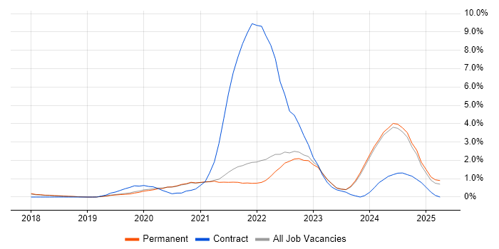 Job vacancy trend for PowerApps in Brighton