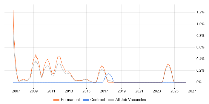PPC Manager job vacancy trend in Brighton