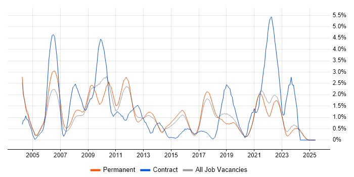 Job vacancy trend for Presentation Skills in Brighton