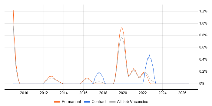 Preventative Maintenance job vacancy trend in Brighton