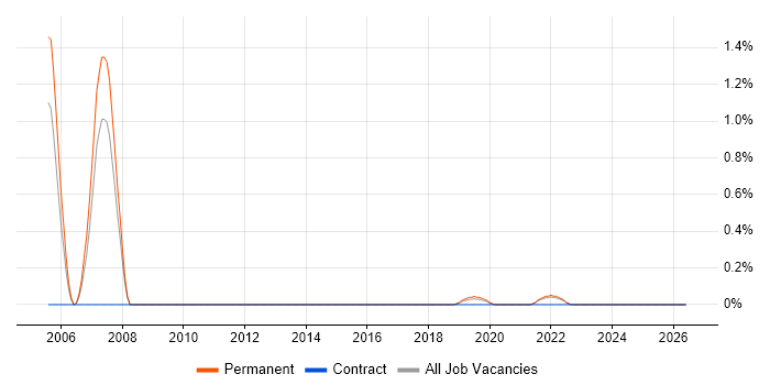 Pricing Strategy job vacancy trend in Brighton