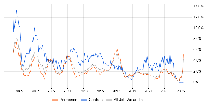 Job vacancy trend for PRINCE2 in Brighton