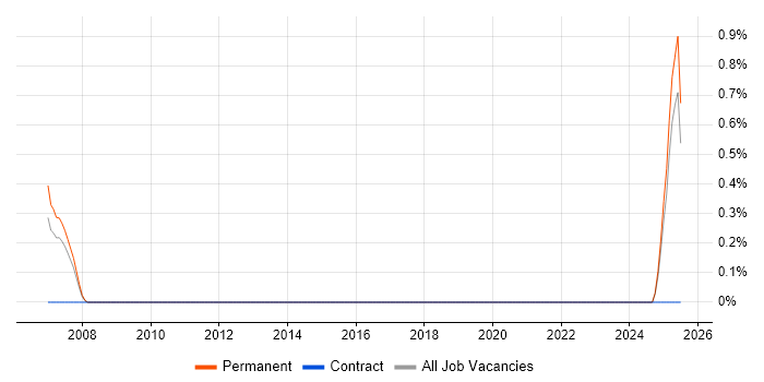 Job vacancy trend for Principal Software Engineer in Brighton Job vacancy trend for Principal Software Engineer in Brighton