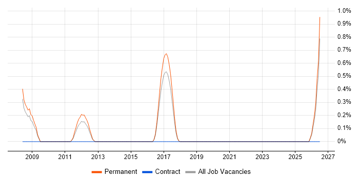 Proactive Maintenance job vacancy trend in Brighton