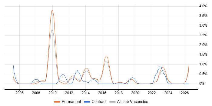 Proactive Monitoring job vacancy trend in Brighton