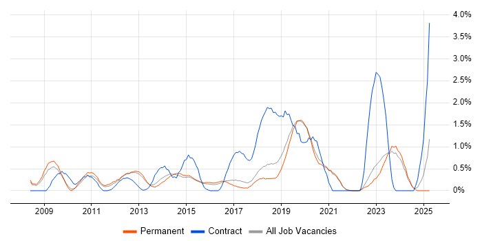 Job vacancy trend for Problem Management in Brighton Job vacancy trend for Problem Management in Brighton