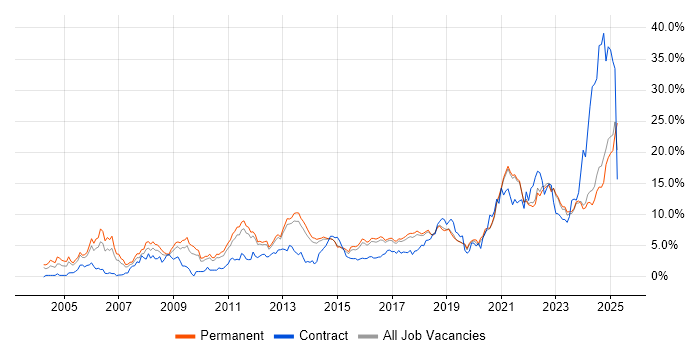 Job vacancy trend for Problem-Solving in Brighton