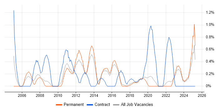 Job vacancy trend for Process Management in Brighton