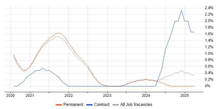 Job vacancy trend for Product Designer in Brighton Job vacancy trend for Product Designer in Brighton
