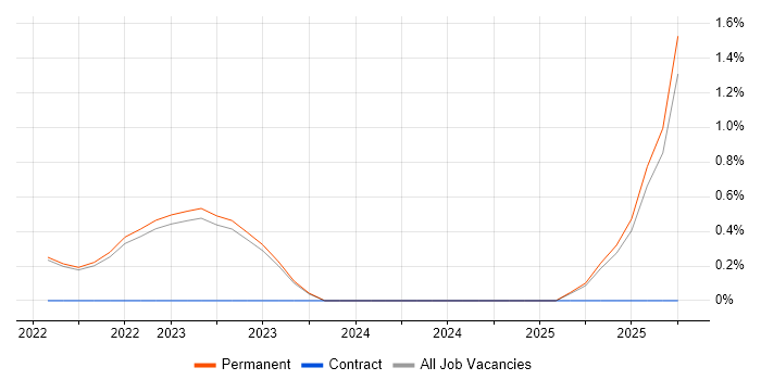Product Discovery job vacancy trend in Brighton