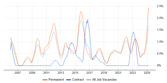 Job vacancy trend for Product Management in Brighton