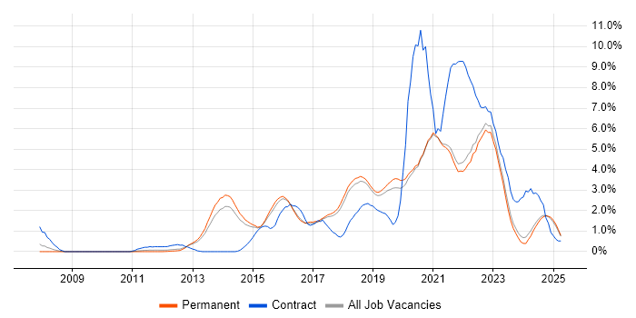 Job vacancy trend for Product Ownership in Brighton