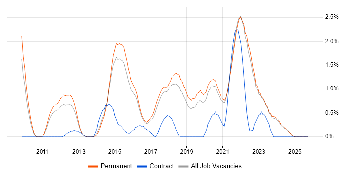 Product Roadmap job vacancy trend in Brighton