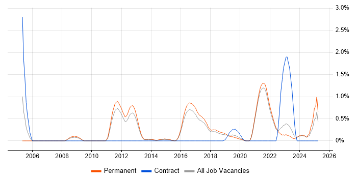 Job vacancy trend for Product Strategy in Brighton