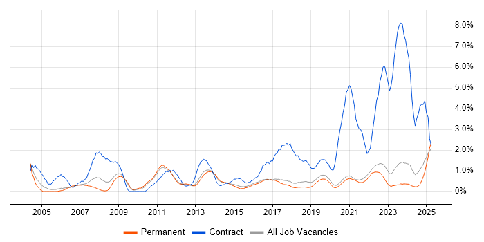 Job vacancy trend for Programme Management in Brighton Job vacancy trend for Programme Management in Brighton