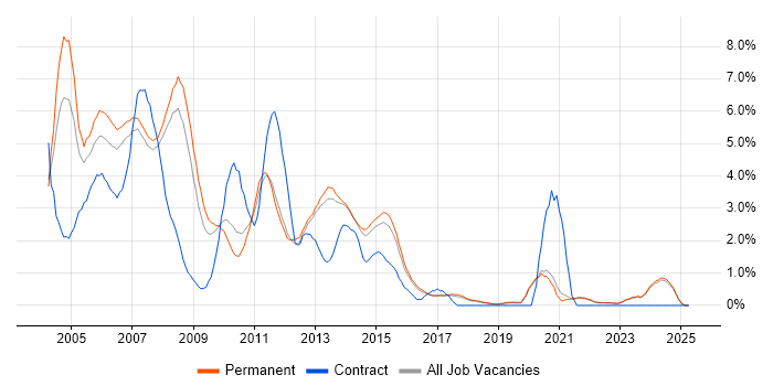 Job vacancy trend for Programmer in Brighton
