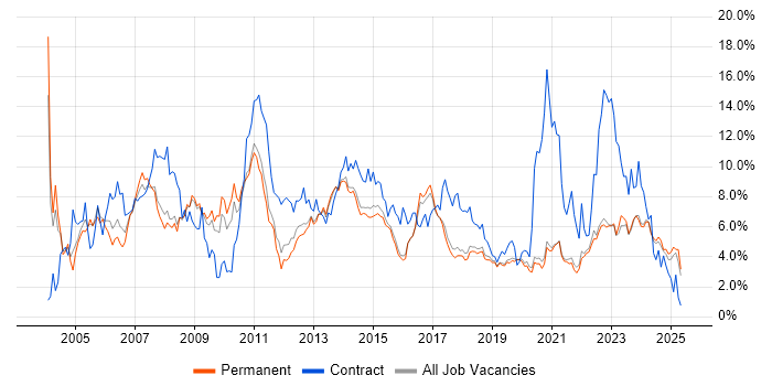Job vacancy trend for Project Management in Brighton Job vacancy trend for Project Management in Brighton