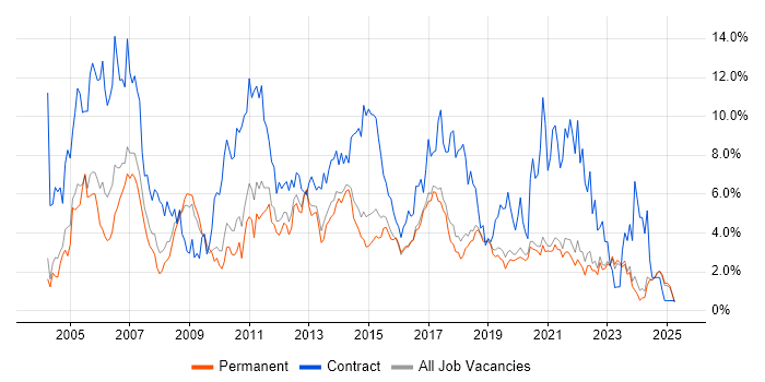 Job vacancy trend for Project Manager in Brighton Job vacancy trend for Project Manager in Brighton