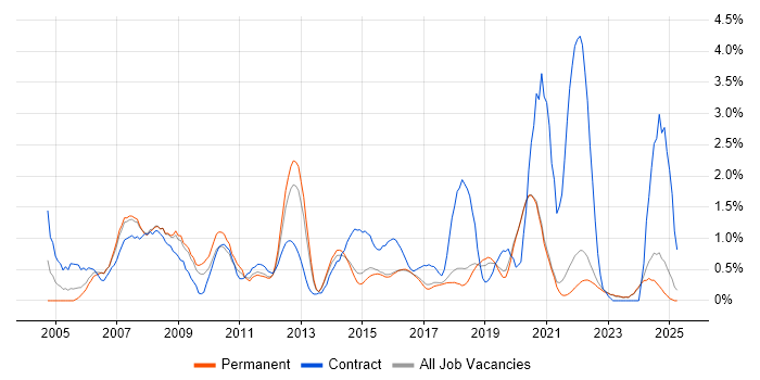 Job vacancy trend for Project Planning in Brighton