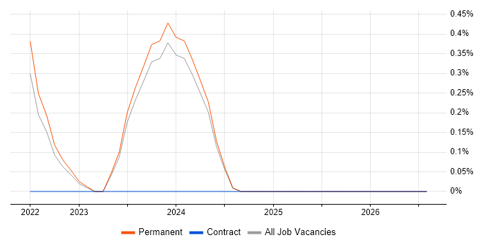 ProjectWise job vacancy trend in Brighton