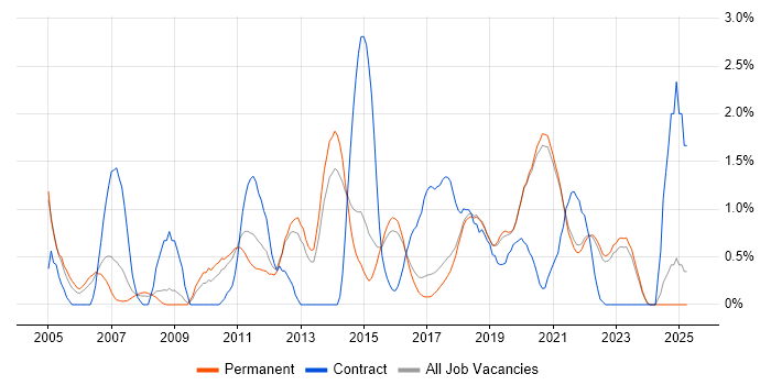 Job vacancy trend for Prototyping in Brighton Job vacancy trend for Prototyping in Brighton
