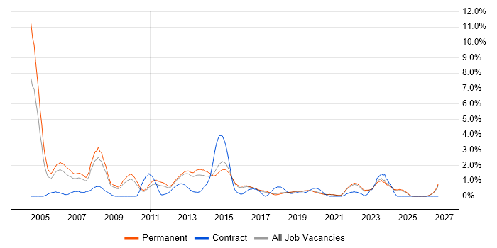 Publishing job vacancy trend in Brighton
