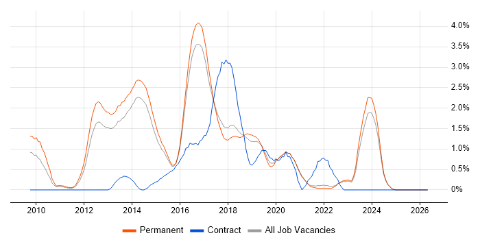 Puppet job vacancy trend in Brighton