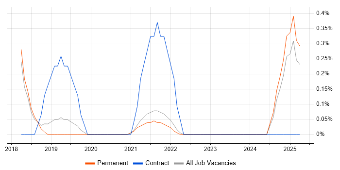 Job vacancy trend for pytest in Brighton