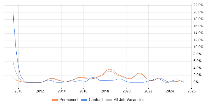 Job vacancy trend for Python Developer in Brighton Job vacancy trend for Python Developer in Brighton